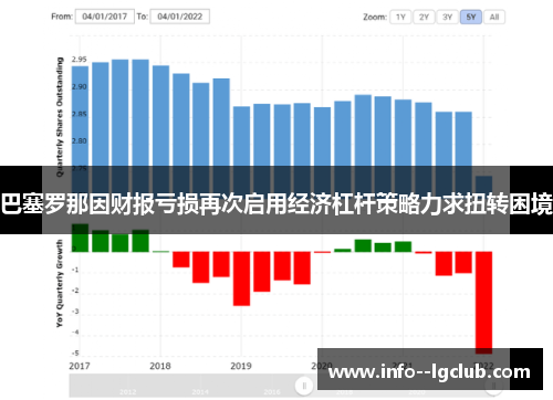 巴塞罗那因财报亏损再次启用经济杠杆策略力求扭转困境
